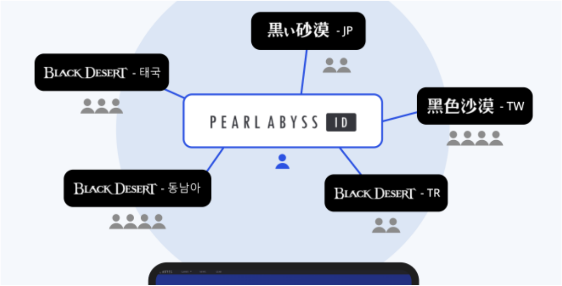 다국가 서비스 → 통합 계정(PA ID) 전환 구조